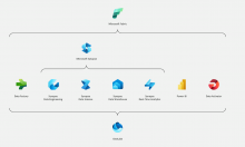 Dịch vụ Microsoft Fabric là gì? 