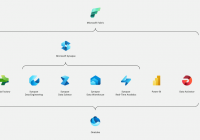 Dịch vụ Microsoft Fabric là gì? 