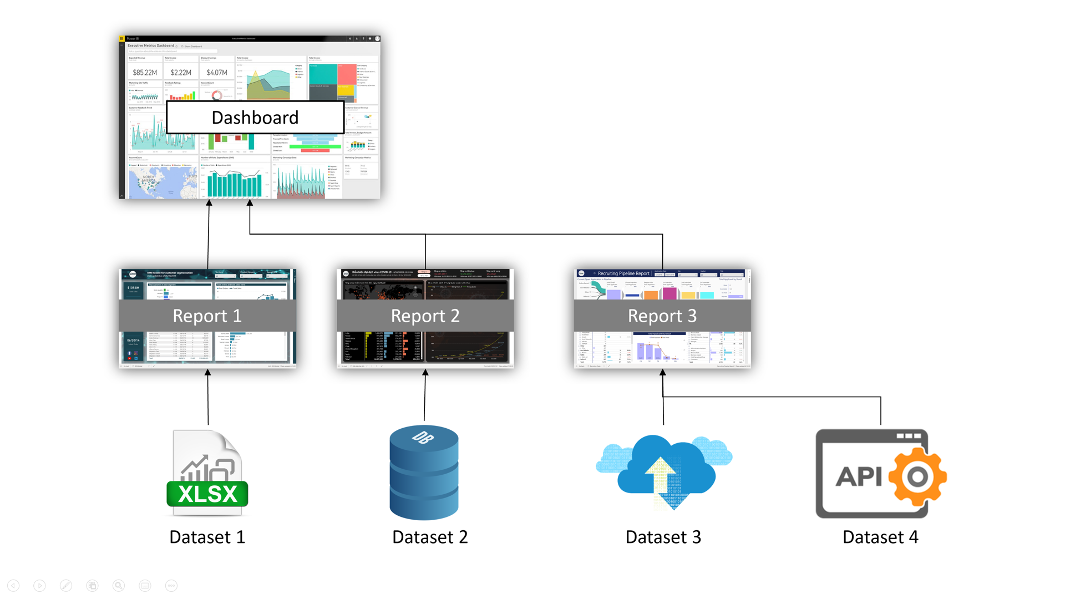 Data set trong Power BI Service 