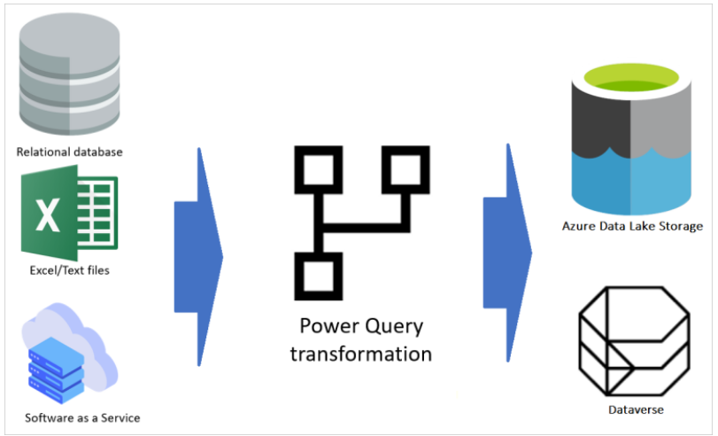 Dataflow trong Power BI Service 