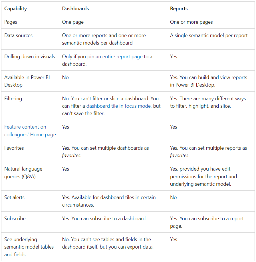 so sánh Power BI Dashboard vs Report 