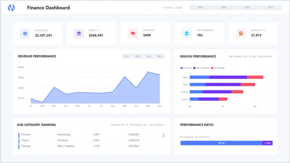  Power BI Dashboard tài chính 