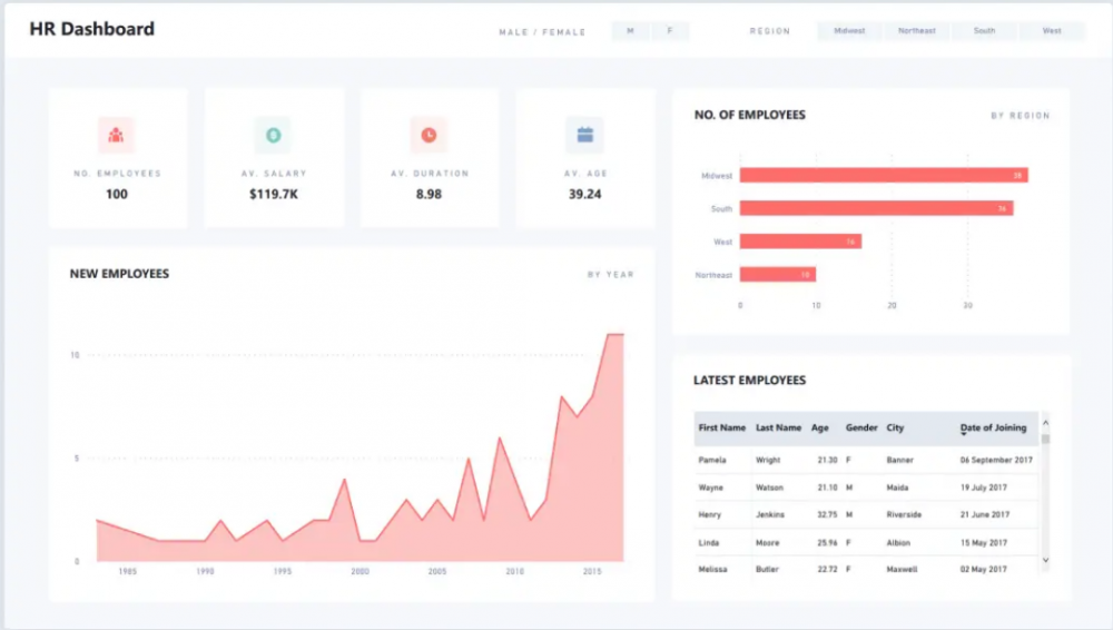 Dashboard Power BI quản trị nhân sự 