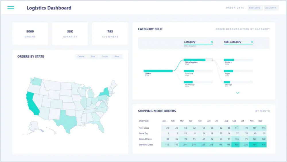 Power BI Dashboard Logistics