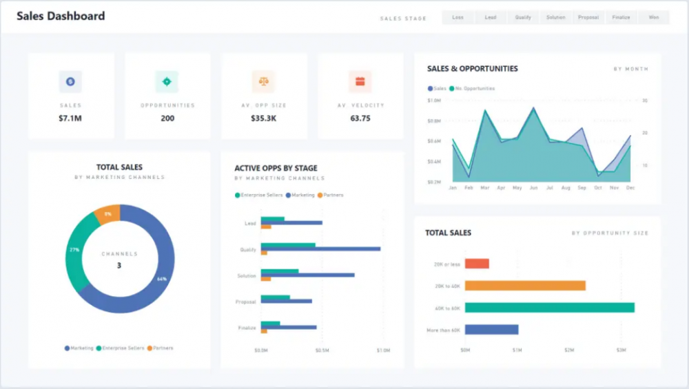 Dashboard Power BI cho Sales 