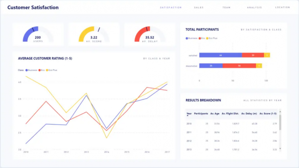 Dashboard biểu thị mức độ hài lòng của khác hàng 