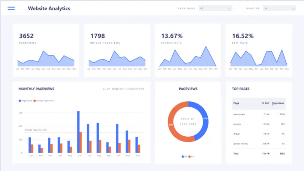 Dashboard phân tích Website