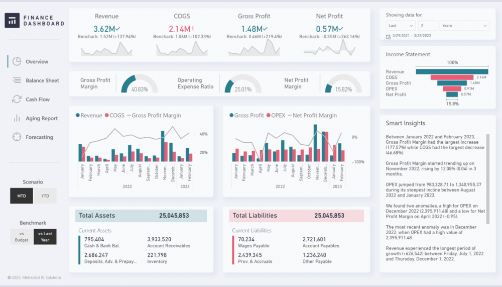 Power BI trong tài chính