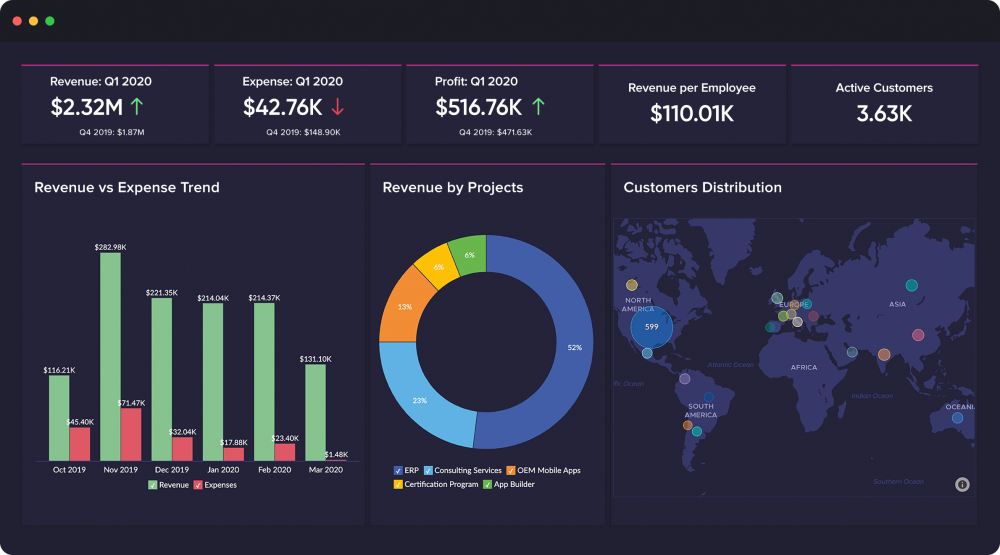 Sử dụng Power BI nhằm giải đáp thắc mắc cho doanh nghiệp