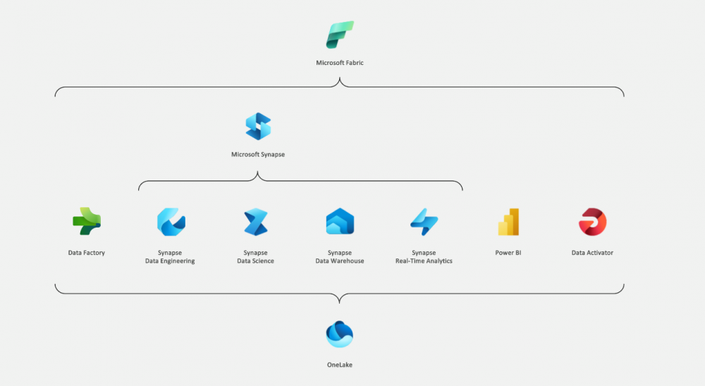 Dịch vụ Microsoft Fabric