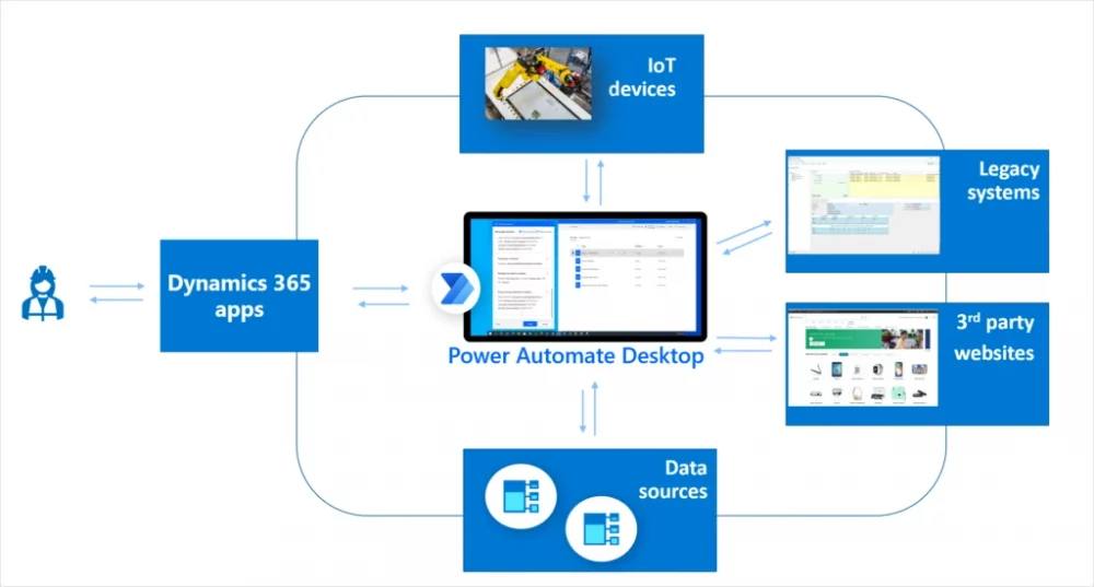 Microsoft RPA là gì?