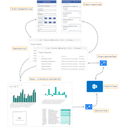 quy trình tích hợp Power Automate và Power BI