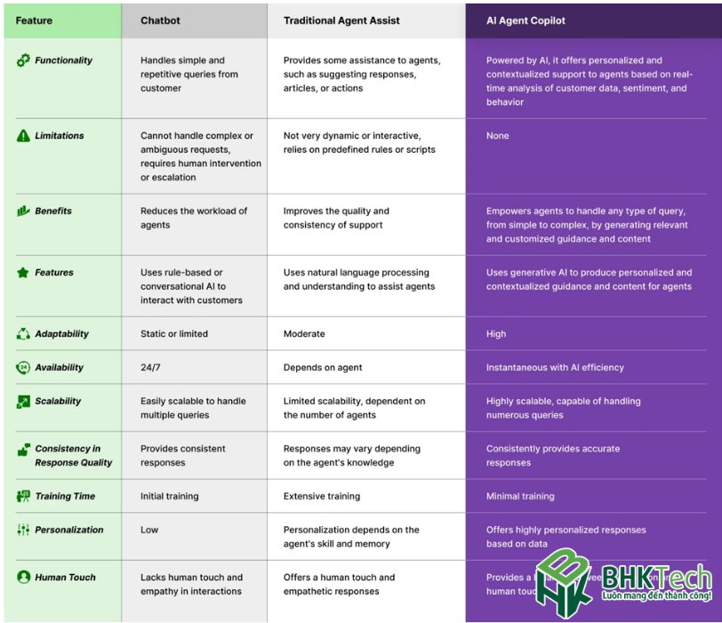 Phân tích sự khác biệt giữa Chatbot, Trợ lý truyền thống và Trợ lý AI