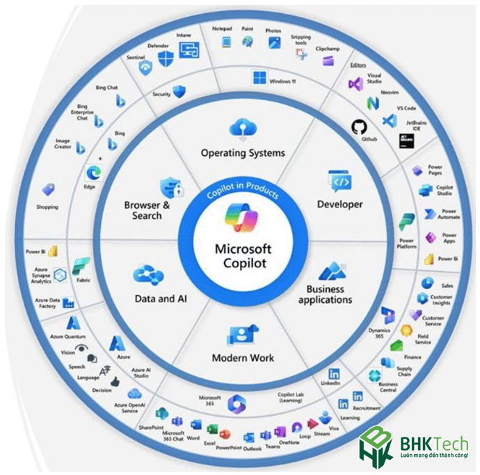 Hệ sinh thái Microsoft Copilot AI và cách nó được tích hợp vào các sản phẩm khác nhau của Microsoft.