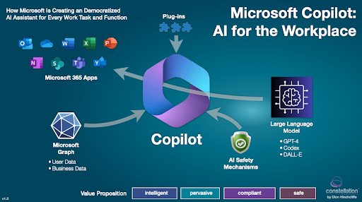 Copilot AI tích hợp trực tiếp vào Microsoft 365