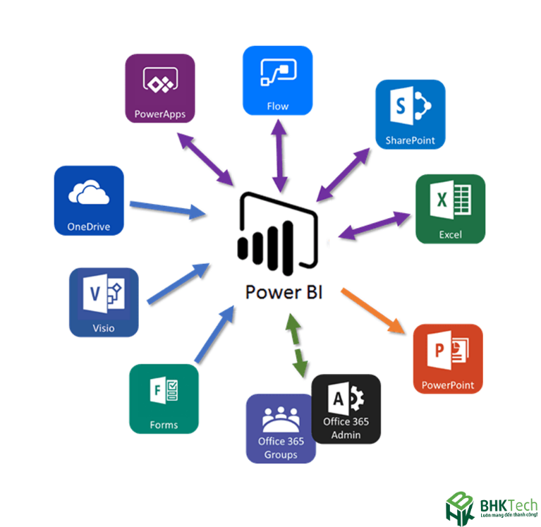 Tích hợp Power BI với Microsoft 365