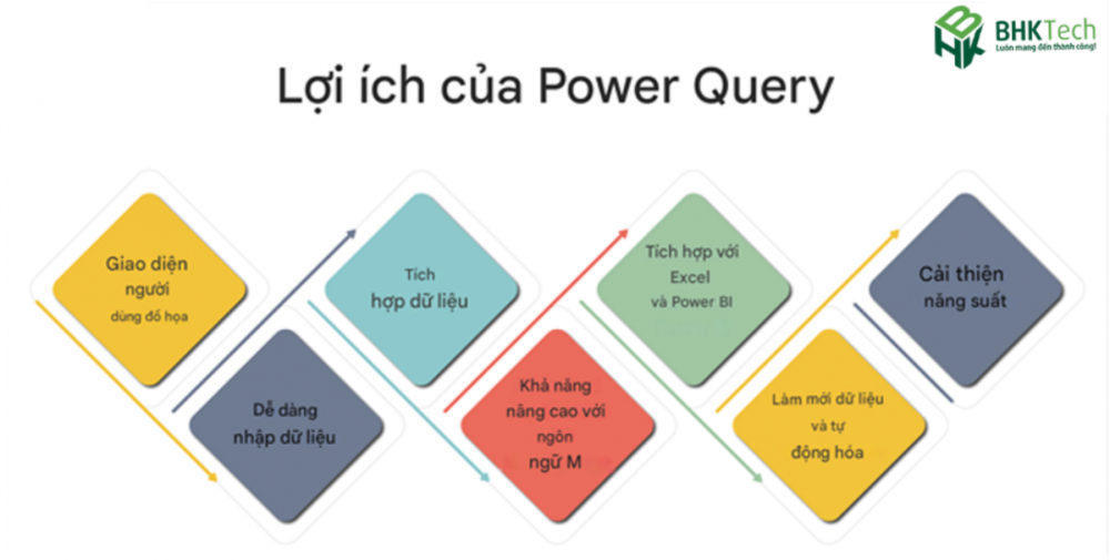 Lợi Ích Của Power Query Đối Với Doanh Nghiệp