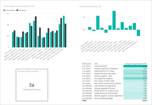 xây dựng Microsoft Teams dashboard