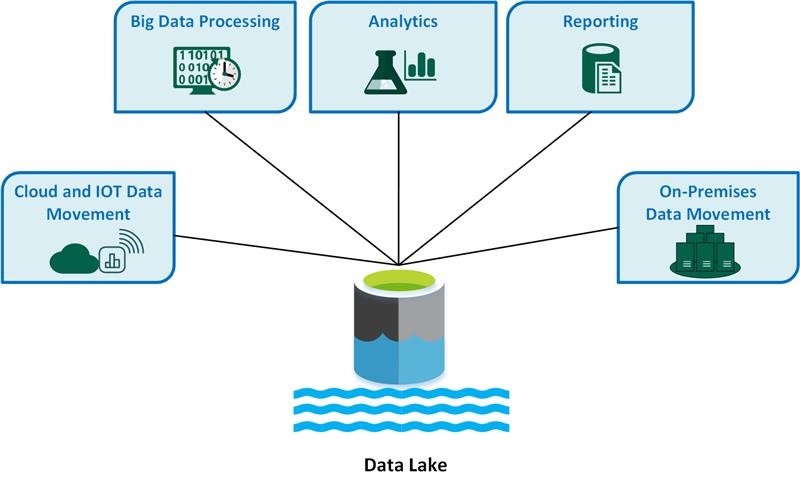 Data Lake là gì?