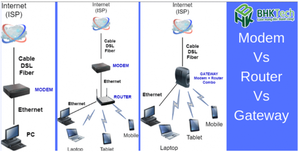 Phân biệt Gateway, Router, Switch, Repeater