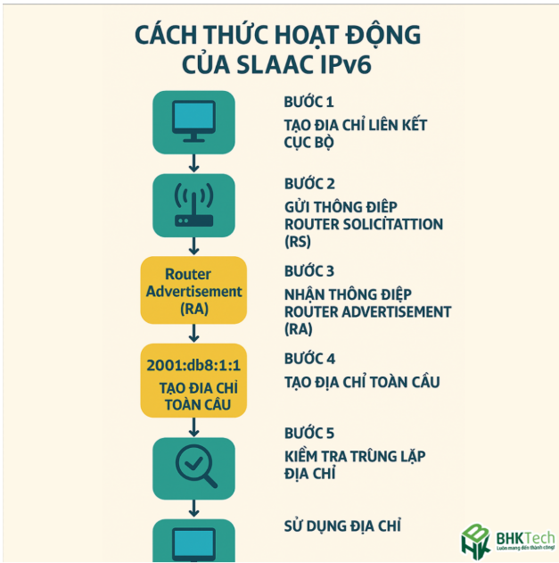 Cách thức hoạt động của SLAAC IPv6