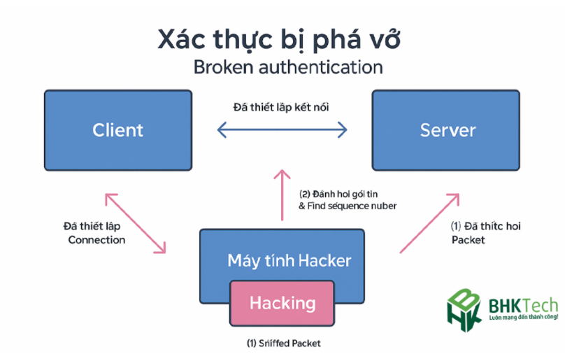  Phá vỡ xác thực (Broken Authentication)