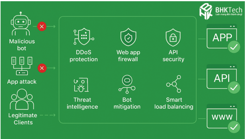 Tấn công API