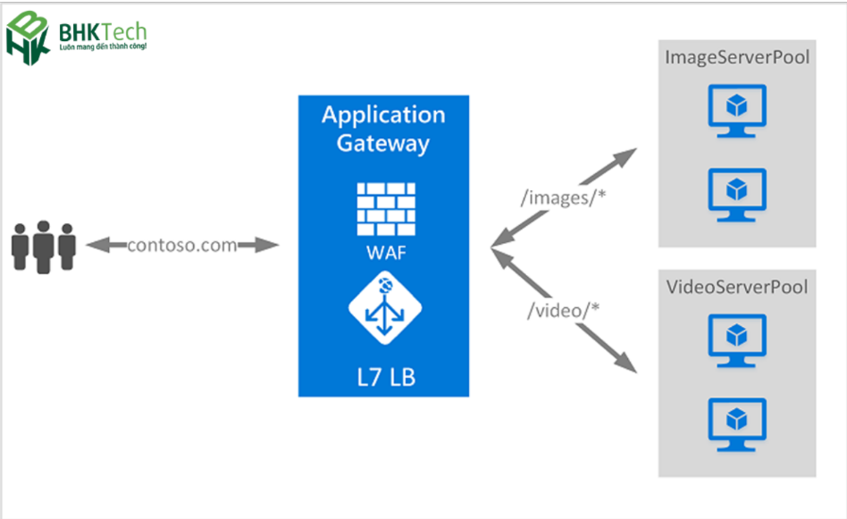 Ứng dụng thực tế của Gateway trong doanh nghiệp