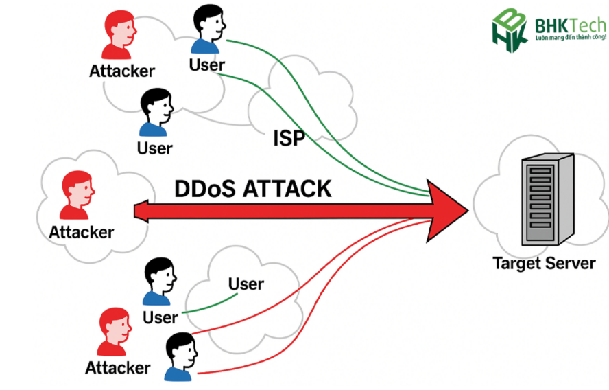 Tấn công từ chối dịch vụ (DDoS)