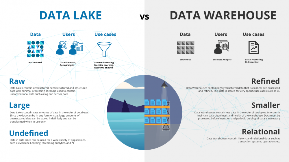 Sự khác biệt giữa Data warehouse và Data lake 