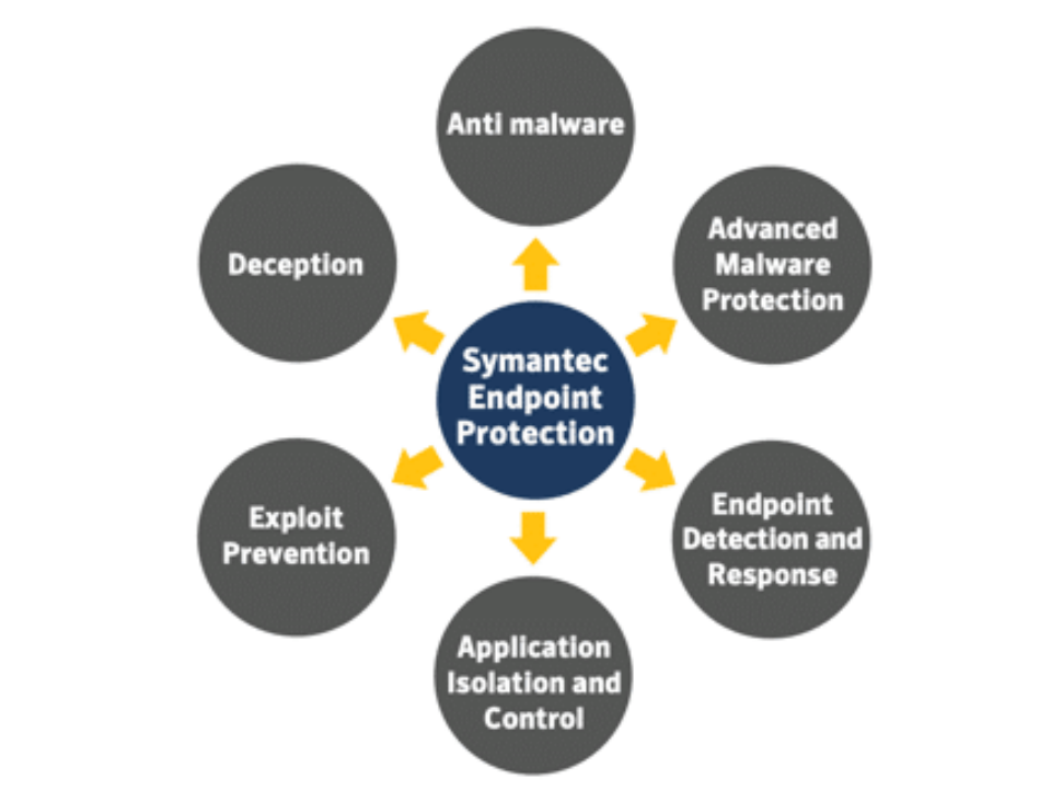 Các thành phần cốt lõi của Symantec Endpoint Security