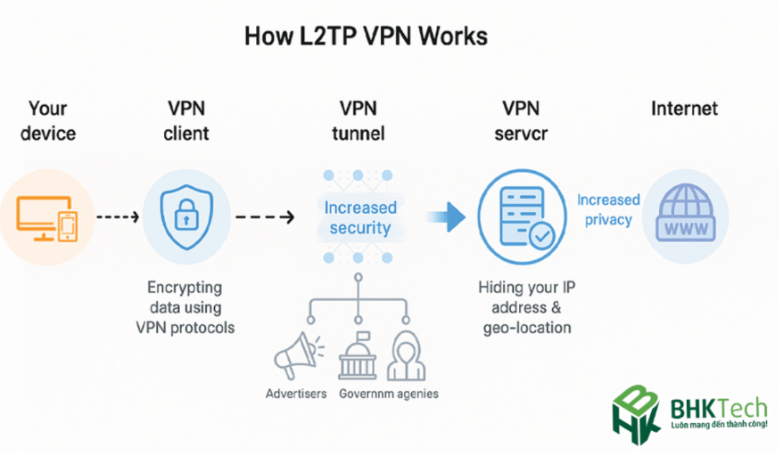 Cách L2TP hoạt động trong mạng VPN