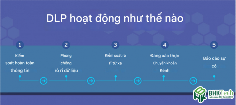Cách hoạt động của DLP