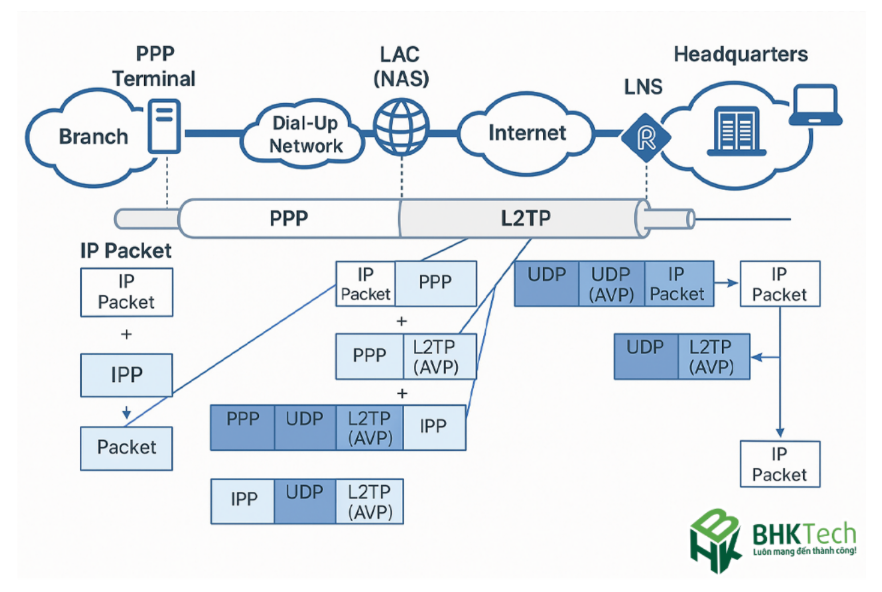 Cách thiết lập L2TP cho doanh nghiệp