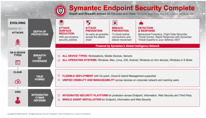 Cách Symantec Endpoint Security hoạt động