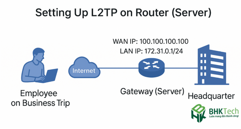 Thiết lập L2TP trên Router (Server)