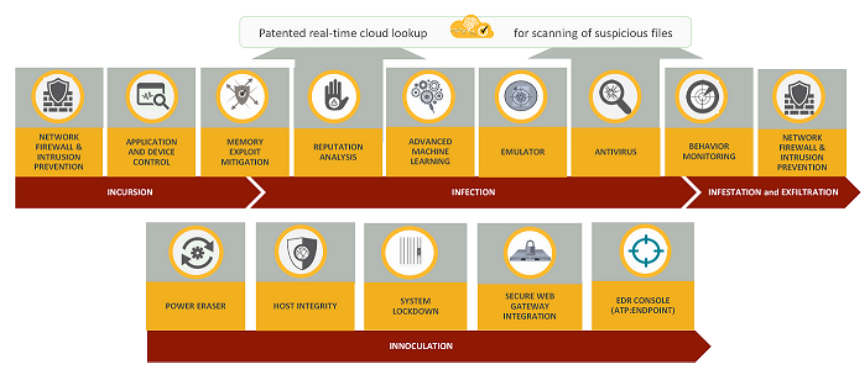 Lợi ích của Symantec Endpoint Security cho doanh nghiệp