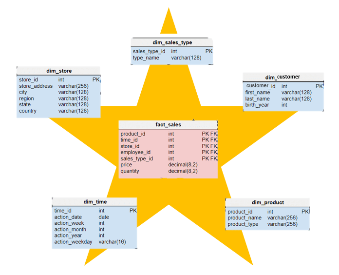 Star Schema là gì ?
