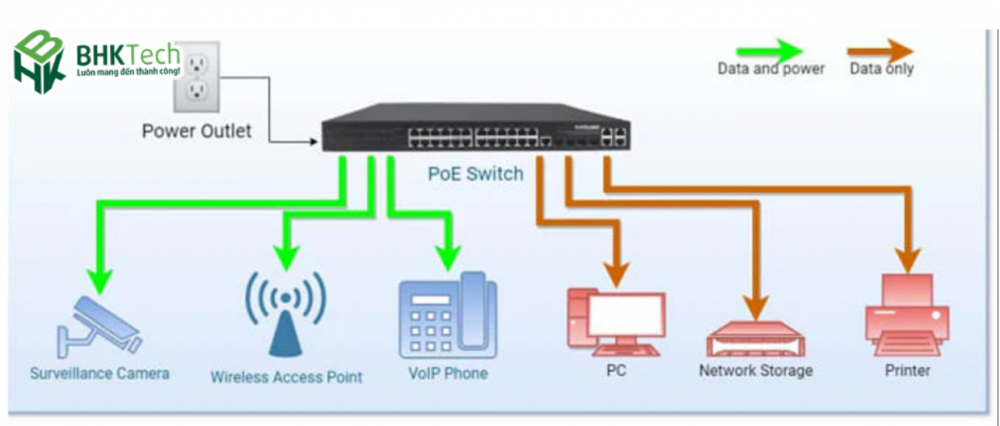Cách Switch PoE hoạt động