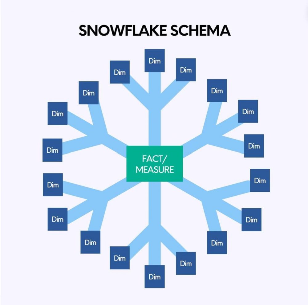 Snowflake schema là gì ?