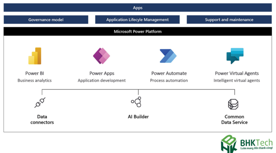 Power Apps “dân chủ hóa” phát triển ứng dụng, cho phép mọi nhân viên tự xây dựng giải pháp, giảm tải cho IT và thúc đẩy sáng tạo, như bộ phận nhân sự có thể tự tạo ứng dụng quản lý hồ sơ ứng viên.