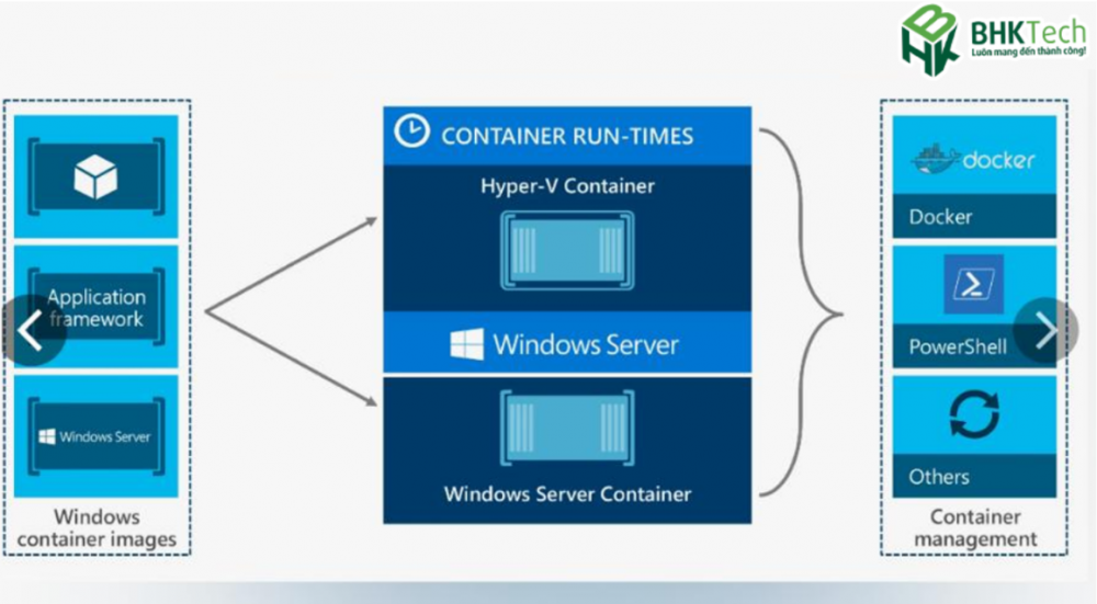 Cách Hyper-V hoạt động trong môi trường doanh nghiệp