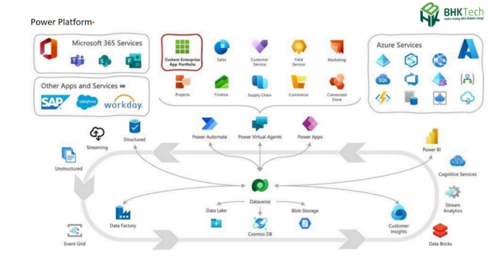 Power Apps hoạt động mượt mà trên PC, máy tính bảng, iOS, Android, cho phép nhân viên và khách hàng B2B truy cập ứng dụng mọi lúc, mọi nơi.