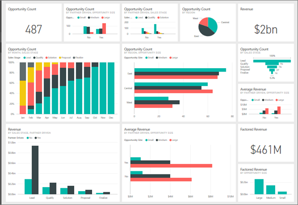 Khác biệt giữa Power BI App và Dashboards