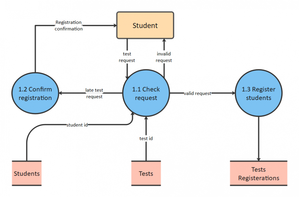 Các thành phần của data flow diagram