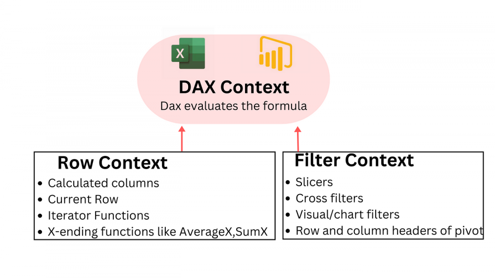Khác biệt giữa Row Context và Filter Context 