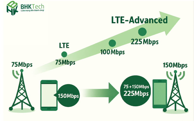 Cách mạng LTE hoạt động