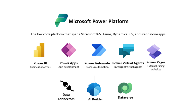 Lợi ích khi triển khai Microsoft Power Platform 