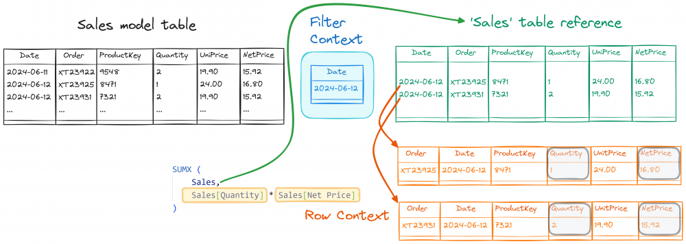 Định nghĩa Row vs Filter Context