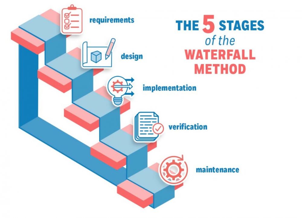 Mô hình thác nước - Waterfall model 